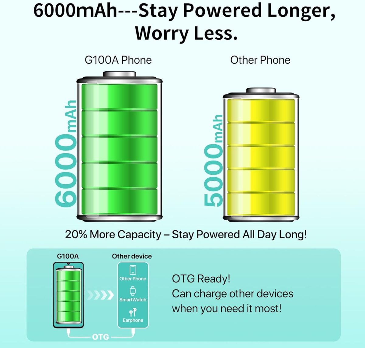 ⁦يوميدجي جوال G100A غير مقفل بشاشة 6.9 انش HD+ 120Hz اندرويد 14، بطارية 6000mAh، 8+128GB/1TB TF، يونيسوك T615، كاميرا 13MP، جوال ثنائي شرائح الاتصال 4G، معرف الوجه/بصمة الاصبع، نظام تحديد المواقع⁩ - الصورة ⁦7⁩